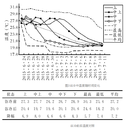 夏季谷物冷卻機(jī)在高糧堆淺圓倉中的應(yīng)用